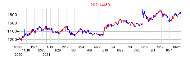 2021年4月30日 15:07前後のの株価チャート